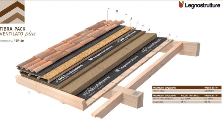 Il tetto in legno ventilato-legnostrutture