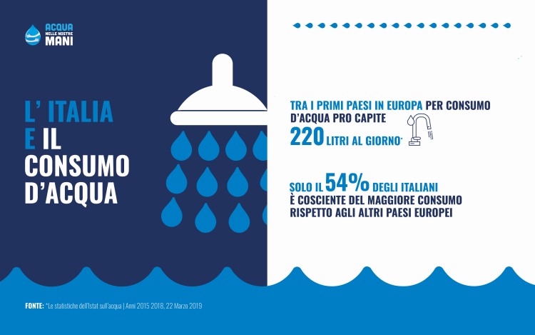Gli italiani al primo posto per consumo acqua del rubinetto