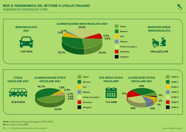 dati riportati dallo Smart Mobility Report 2022 delPolitecnico di Milano