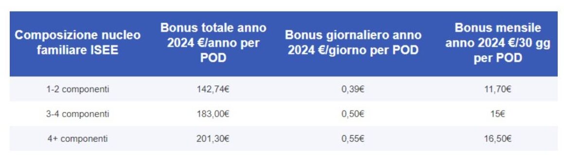 A quanto ammonta il bonus bollette 2024