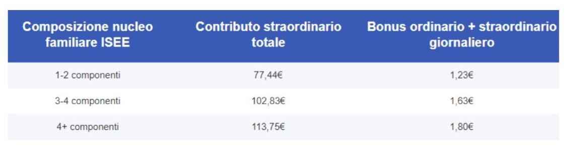 A quanto ammonta il bonus bollette 2024