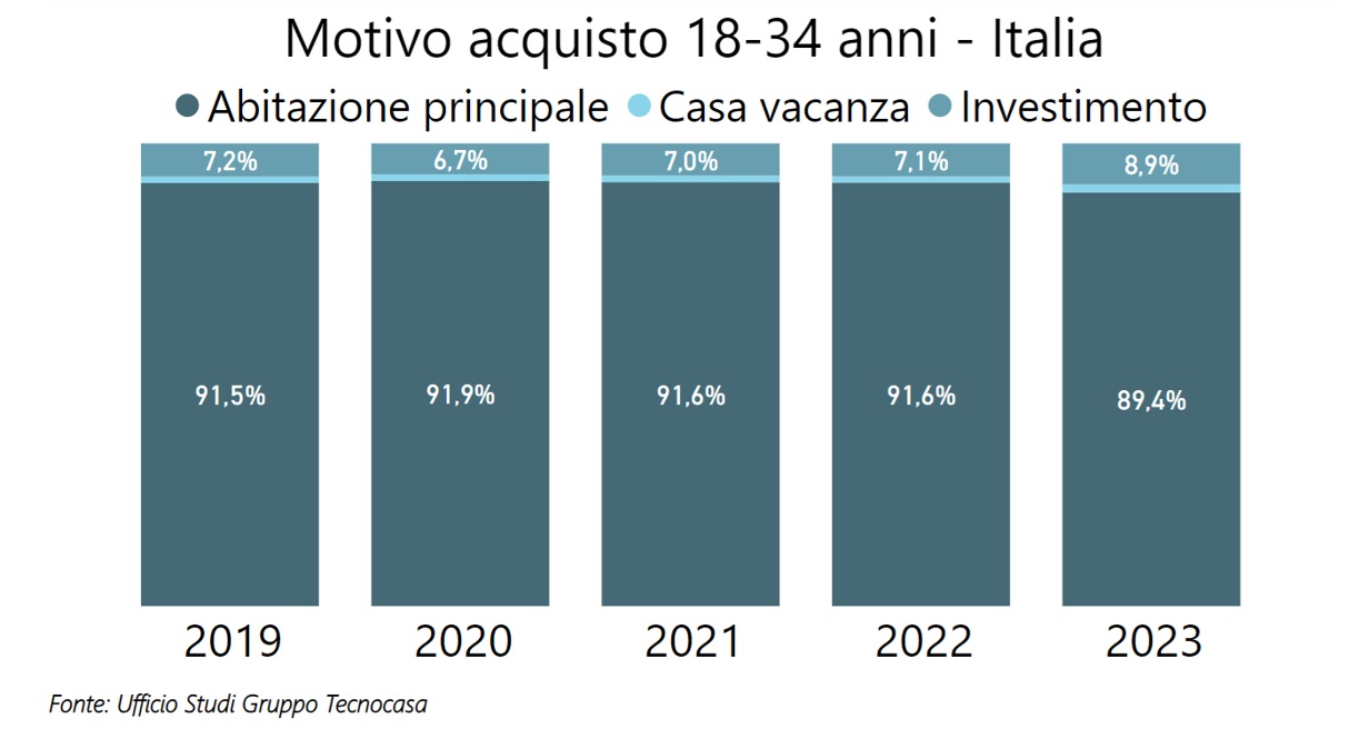 Gli acquisti degli under 34: abitazione principale e investimento