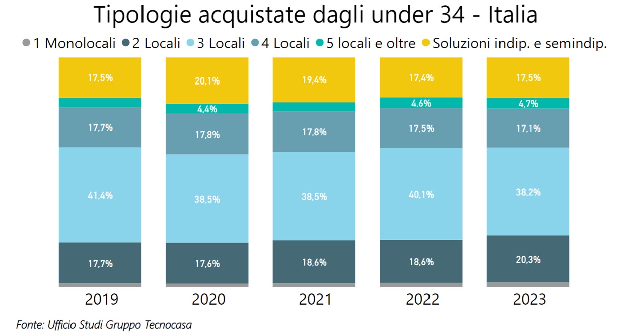 Tipologie abitative preferite e modalità di acquisto