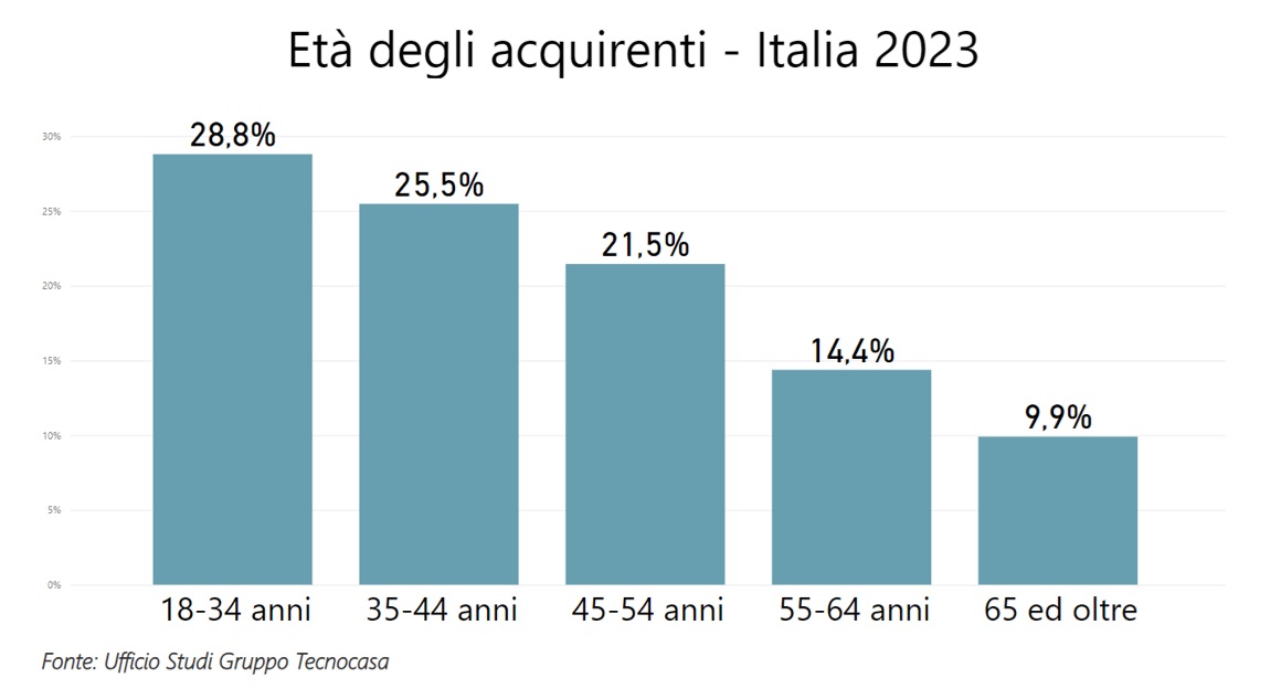 Gli acquirenti di case in Italia: i giovani under 34 dominano, ma in calo