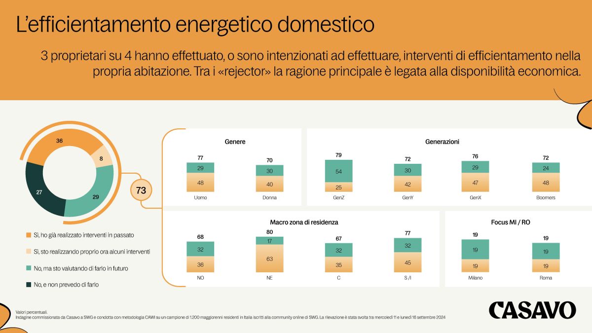 Una casa su quattro ancora senza interventi di efficientamento energetico