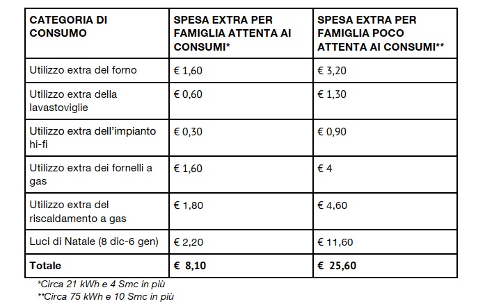 Il vero impatto delle luci natalizie sui consumi