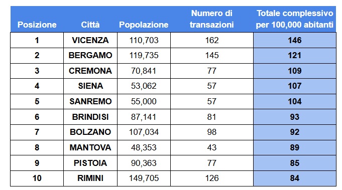 Le città italiane più attive nel mercato dei mobili usati