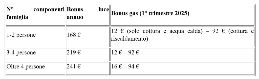 Il bonus gas- importi variabili a seconda della stagione e della zona climatica