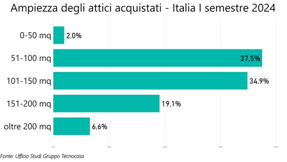 Quanti attici si vendono in Italia Un mercato esclusivo e selettivo