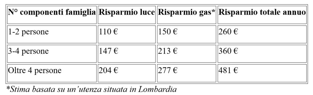 Strategie alternative come risparmiare senza il Bonus Bollette