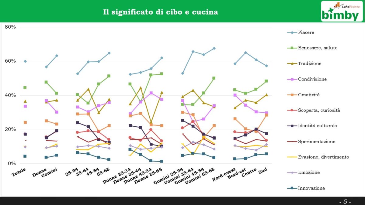Cibo come espressione di identità: ritorno alla cucina e sperimentazione?