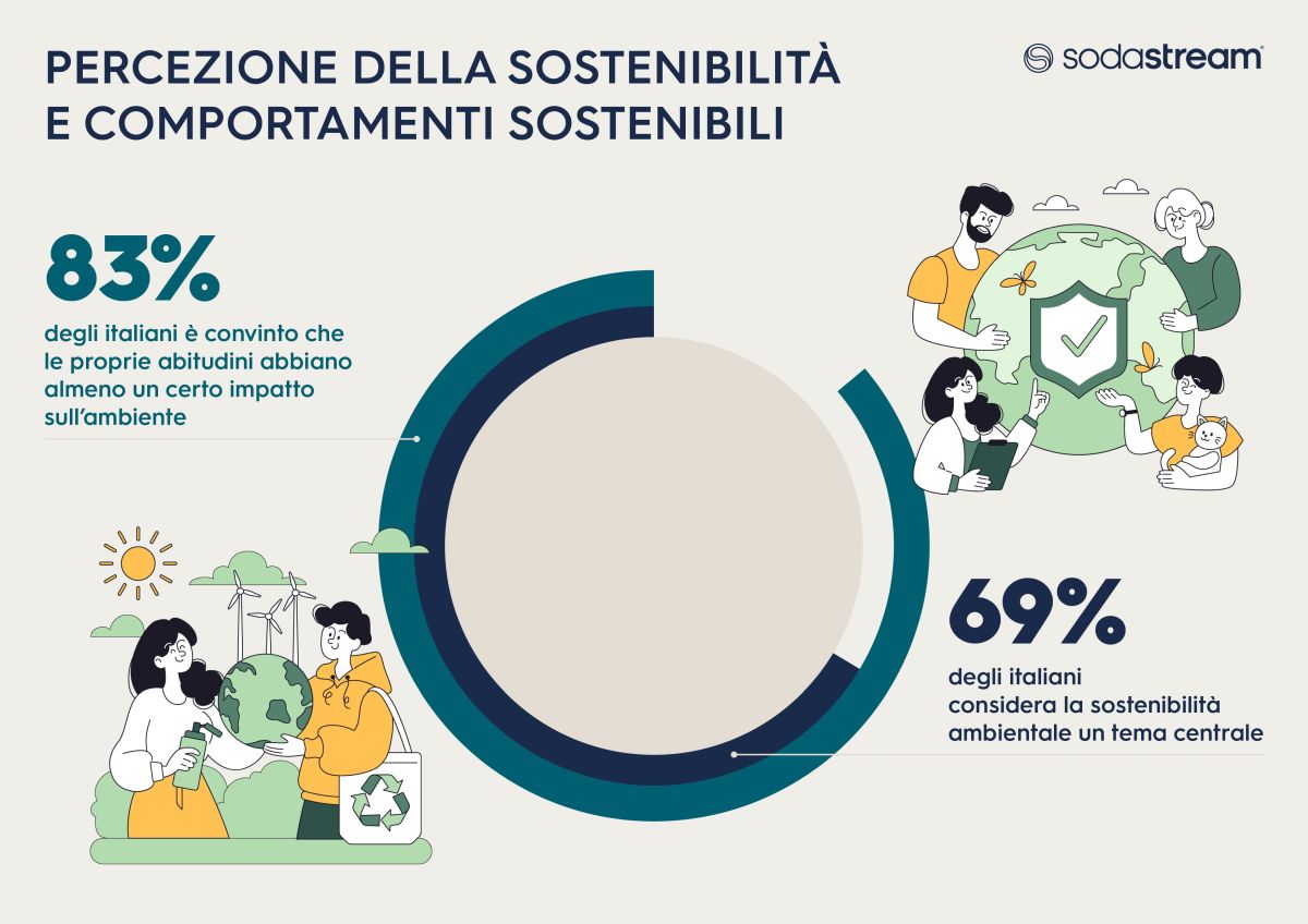 Sostenibilità: la distanza tra intenzioni e azioni