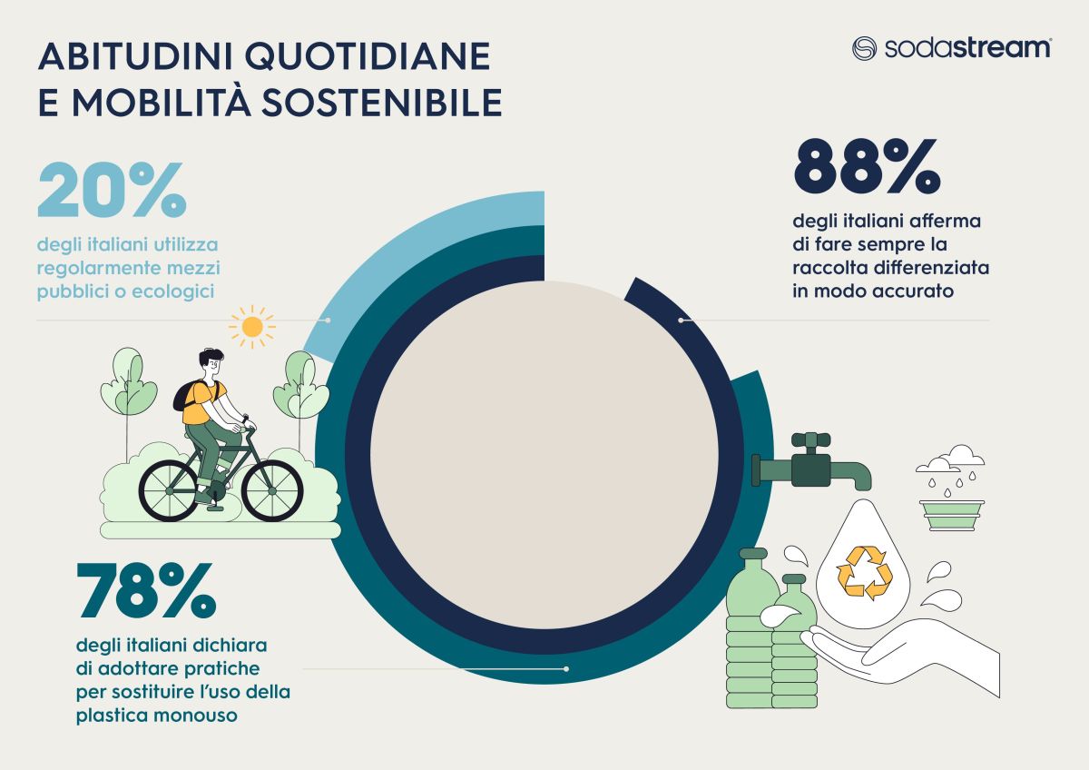 Sostenibilità: la distanza tra intenzioni e azioni