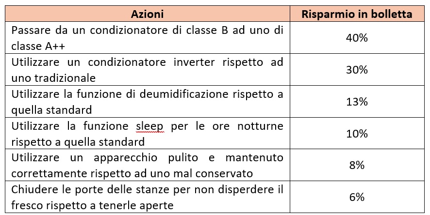 Abitudini corrette e manutenzione fanno la differenza