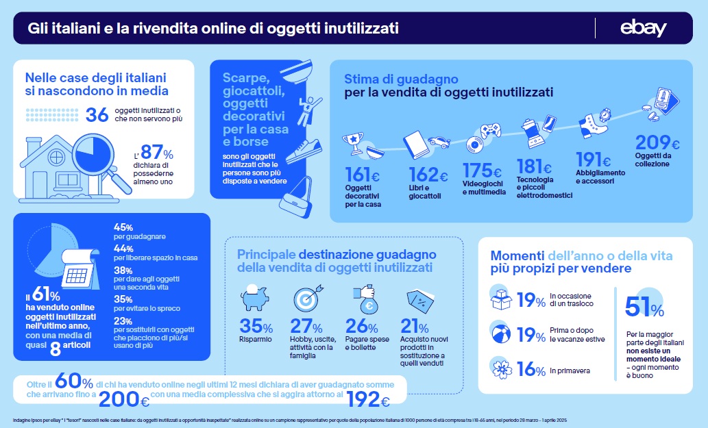 Vendere oggetti usati su eBay: un'opportunità economica e sostenibile