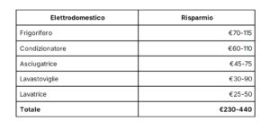 Elettrodomestici nuovi, ma anche buone abitudini