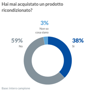 Prodotti ricondizionati fiducia crescente, ma criticità rimangono
