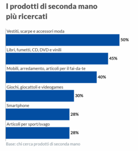 Seconda mano abitudini, motivazioni e soddisfazione degli utenti