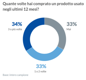 Seconda mano abitudini, motivazioni e soddisfazione degli utenti
