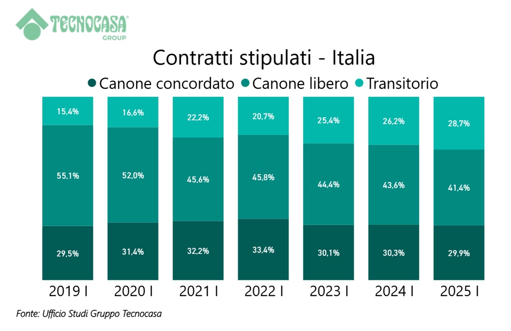 Affitto come scelta abitativa consapevole: crescono i contratti transitori Affitto come scelta abitativa consapevole: crescono i contratti transitori