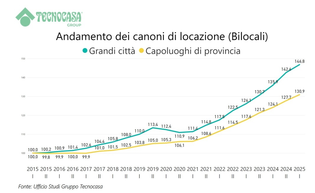 Milano frena, ma la domanda resta vivace Milano frena, ma la domanda resta vivace