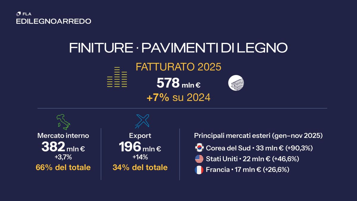 Pavimenti di legno, un settore in crescita Pavimenti di legno, un settore in crescita