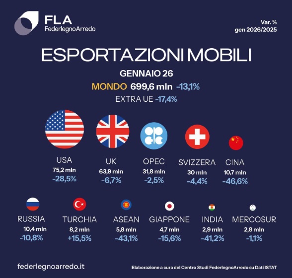 Export mobili gennaio 2026: domanda internazionale debole tra Europa, Usa e Cina Export mobili gennaio 2026: domanda internazionale debole tra Europa, Usa e Cina