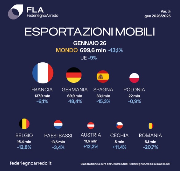 Export mobili gennaio 2026: domanda internazionale debole tra Europa, Usa e Cina Export mobili gennaio 2026: domanda internazionale debole tra Europa, Usa e Cina