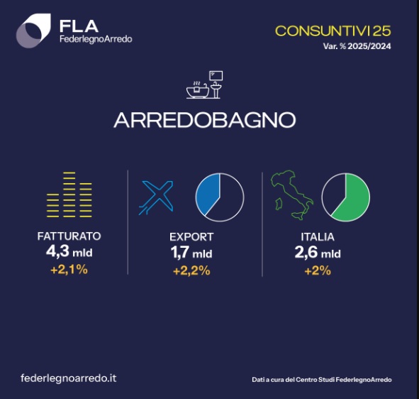 Arredobagno al Salone del Mobile.Milano 2026: numeri, scenari e sfide della filiera Arredobagno al Salone del Mobile.Milano 2026: numeri, scenari e sfide della filiera