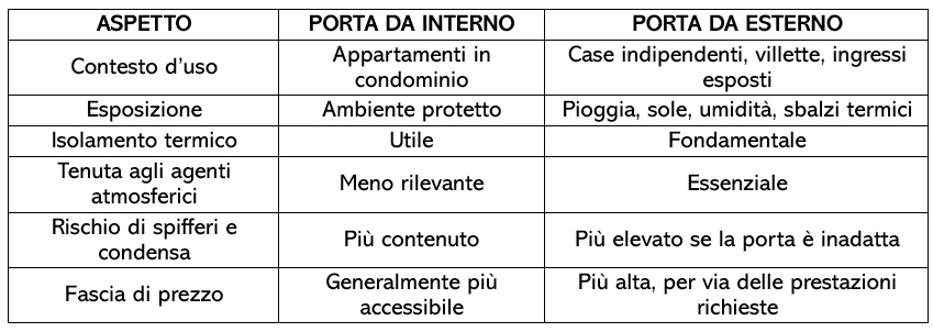 Perché una porta da esterno è diversa da una porta da interno Perché una porta da esterno è diversa da una porta da interno