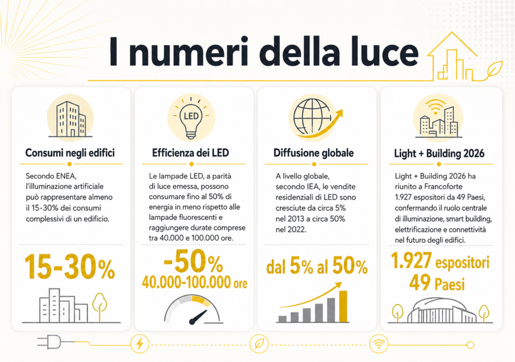 Una nuova cultura della luce per la casa di domani Una nuova cultura della luce per la casa di domani