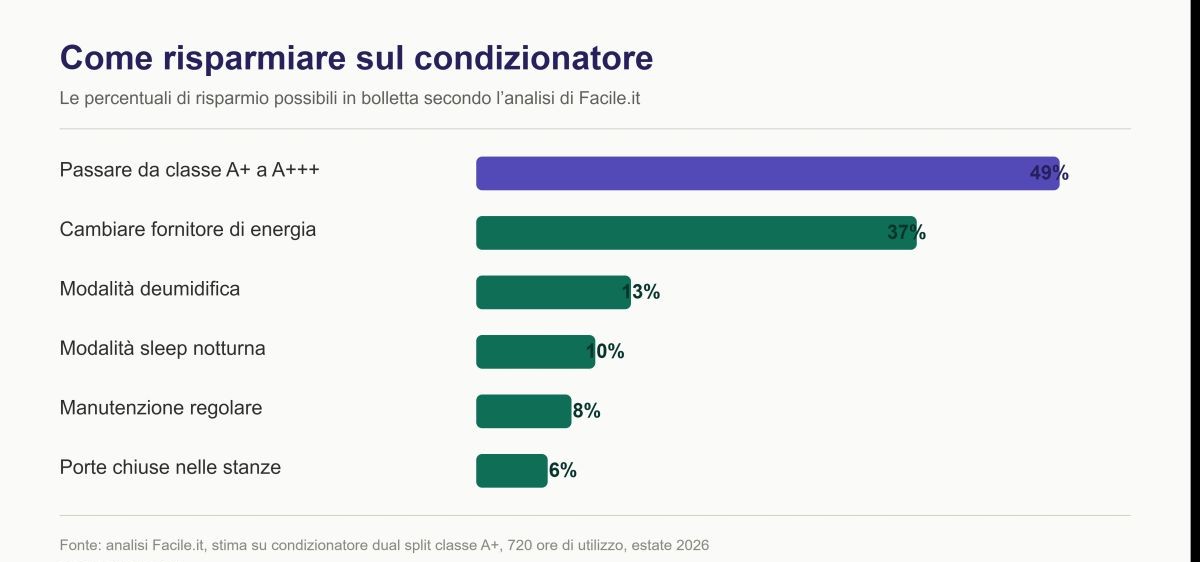 Classe energetica, inverter e modalità smart: la tecnologia che fa risparmiare Classe energetica, inverter e modalità smart: la tecnologia che fa risparmiare