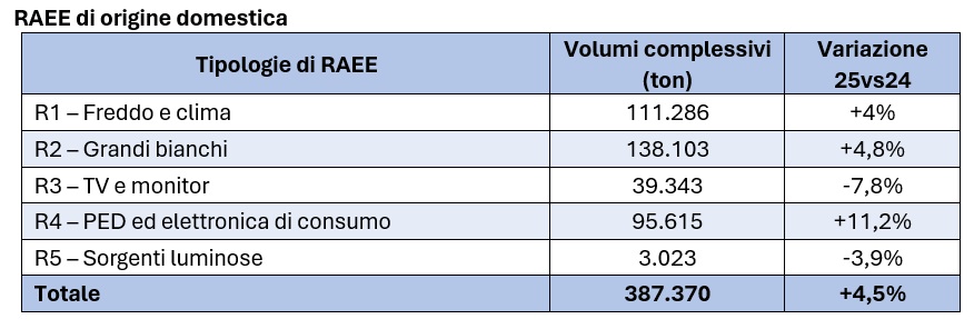 I volumi di RAEE gestiti tra domestico e professionale I volumi di RAEE gestiti tra domestico e professionale