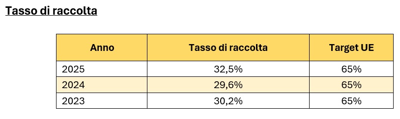 I volumi di RAEE gestiti tra domestico e professionale I volumi di RAEE gestiti tra domestico e professionale
