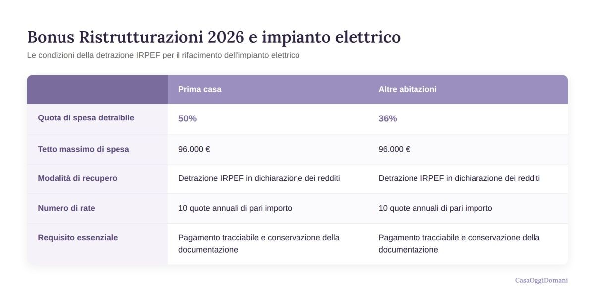 Bonus ristrutturazioni 2026 e impianto elettrico Bonus ristrutturazioni 2026 e impianto elettrico
