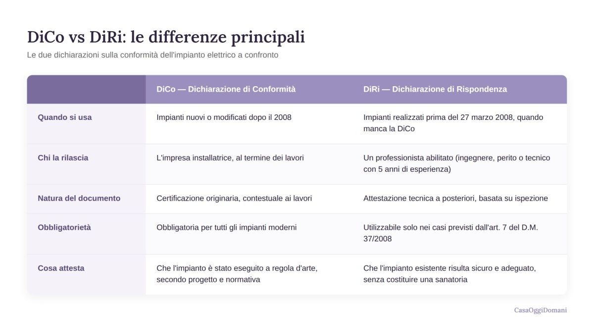 DiCo e DiRi: due documenti spesso confusi DiCo e DiRi: due documenti spesso confusi